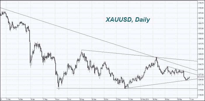 XAU/USD