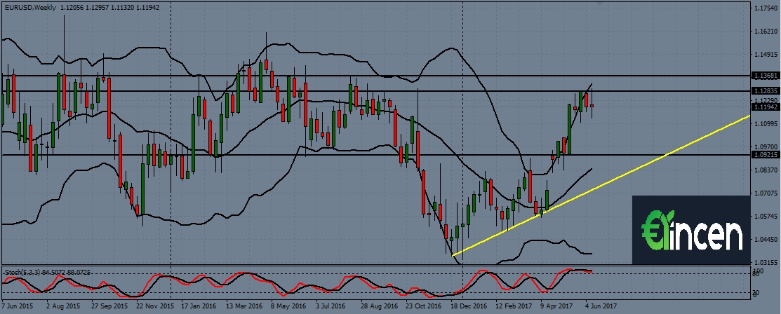 EURUSD-w1