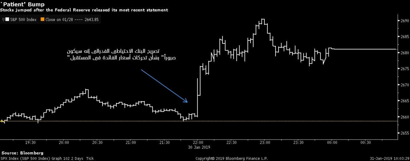 مؤشر ستاندرد آند بورز 500 يقفز لأعلى مستوياته في 2019 بعد بيان البنك الفيدرالي
