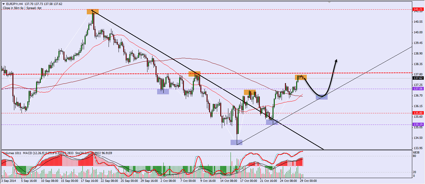 EURJPY H4