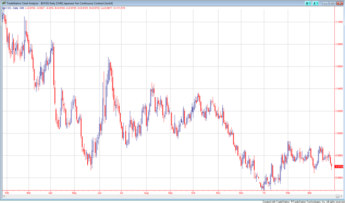 USD/JPY الرسم البياني