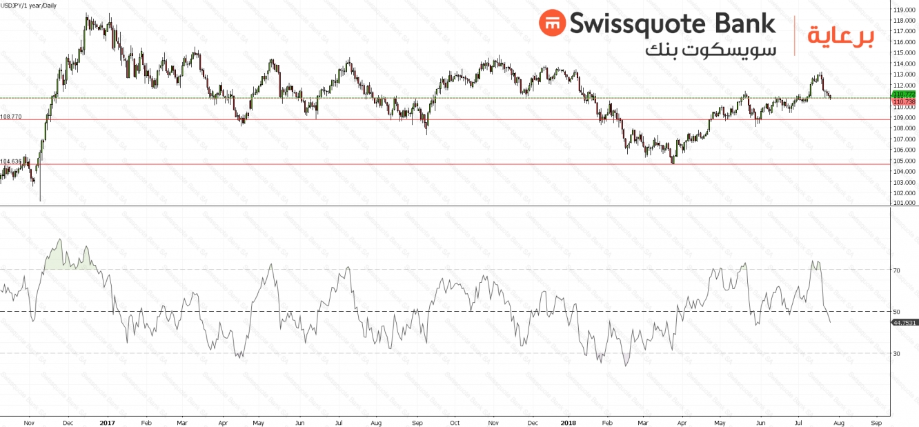 USDJPY Chart