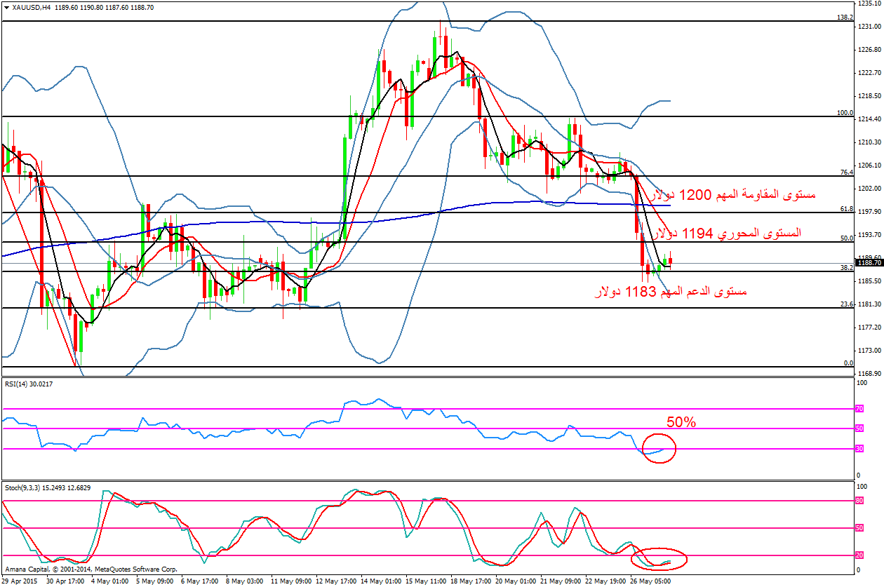 XAUUSD