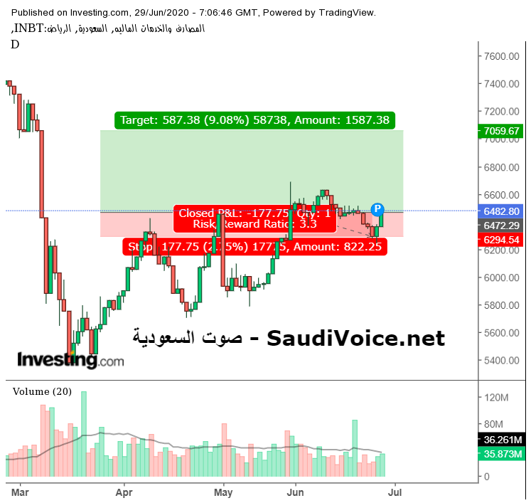 قطاع البنوك - الاسهم السعودية