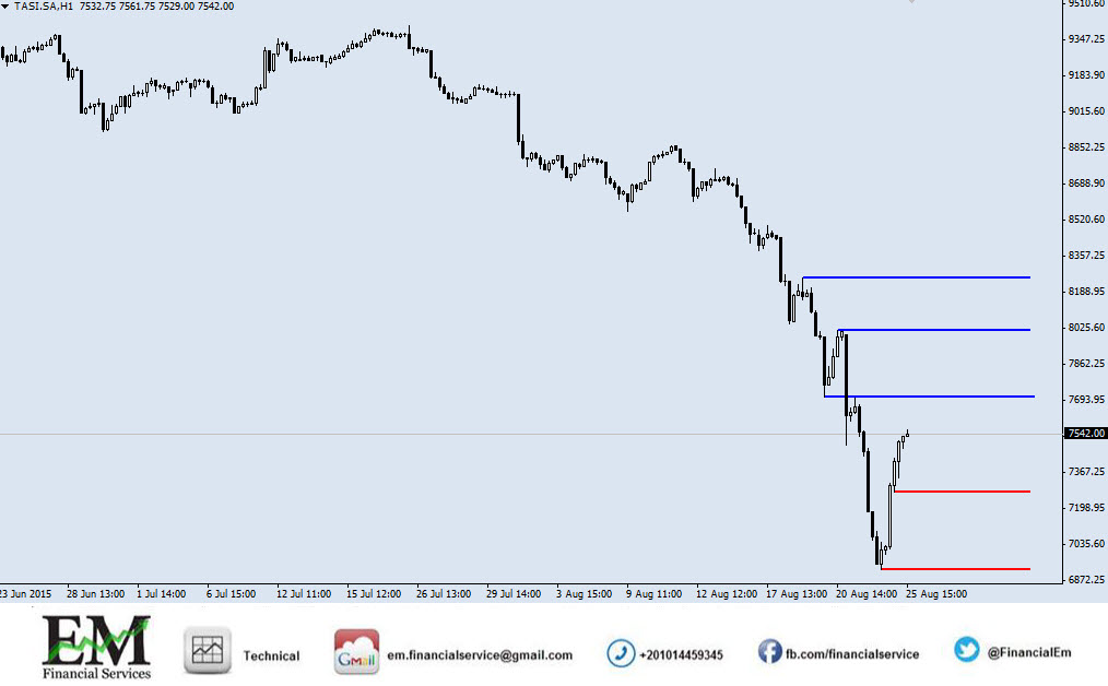 tasi h1 chart