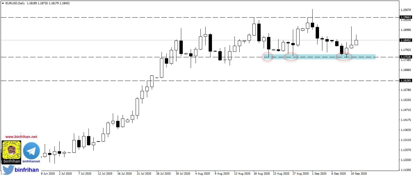 EURUSD تحليل زوج اليورو دولار