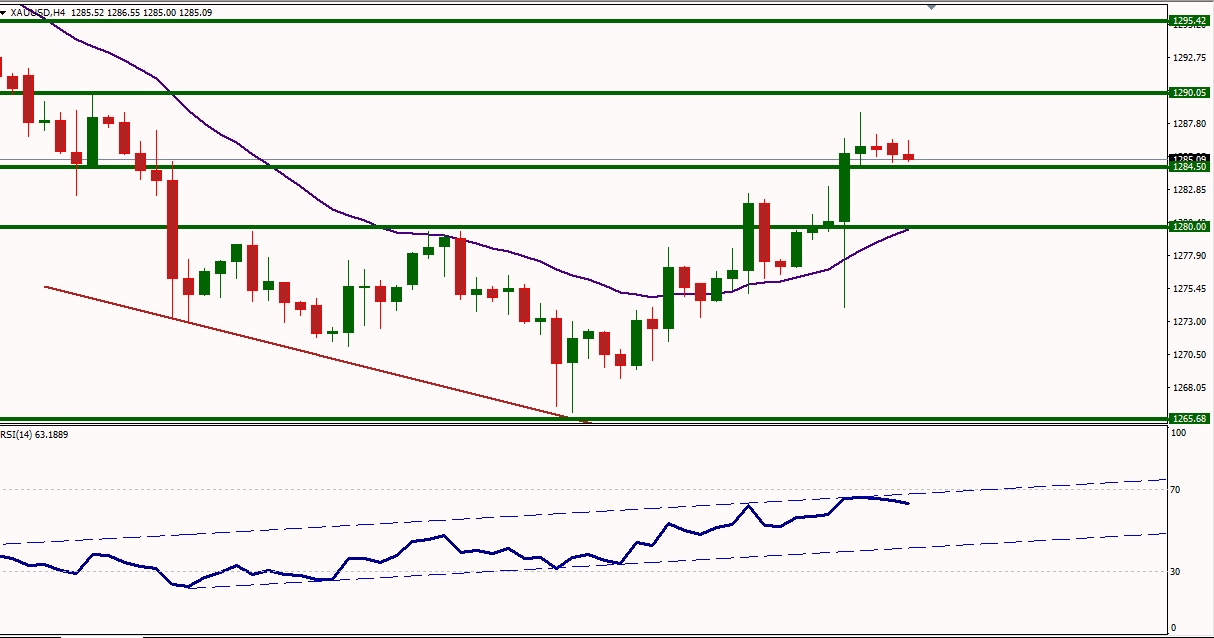 XAUUSD