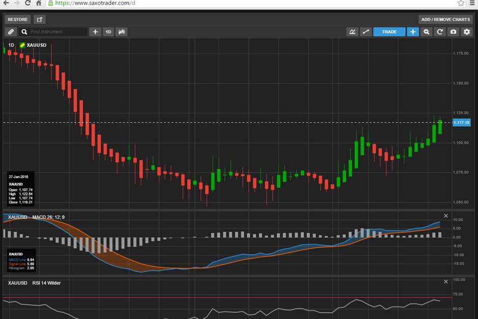 XAUUSD