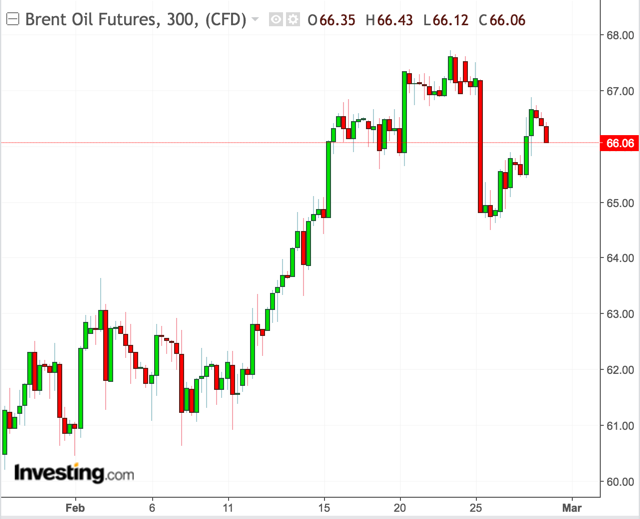 Brent Crude, 5-hourly