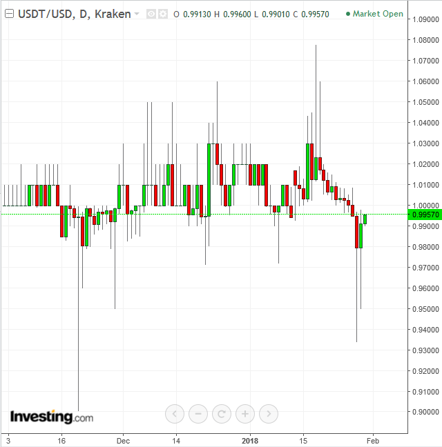 USDT/USD Daily