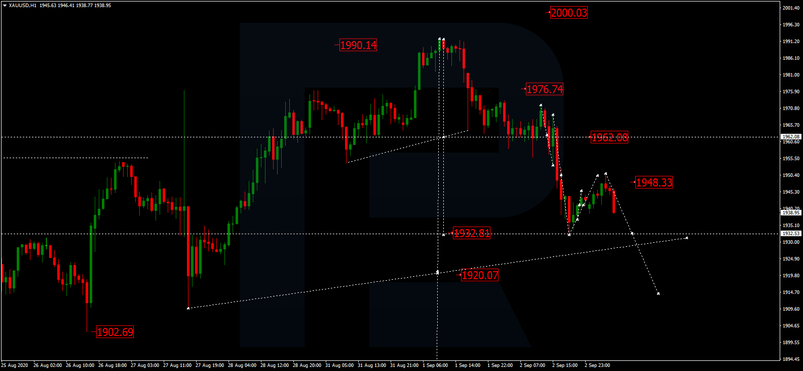 GOLD تحليل وتوقعات الذهب 