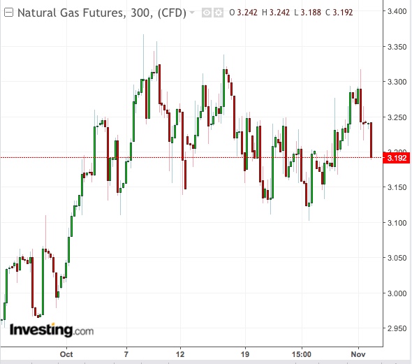 Natural Gas 5-Hour Chart