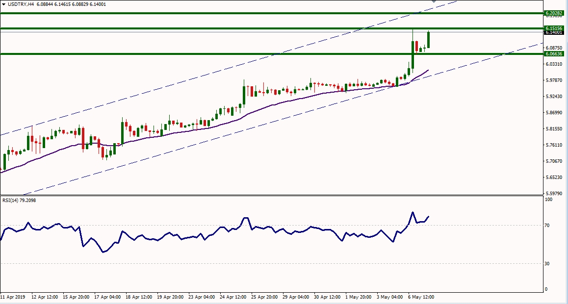 USDTRY