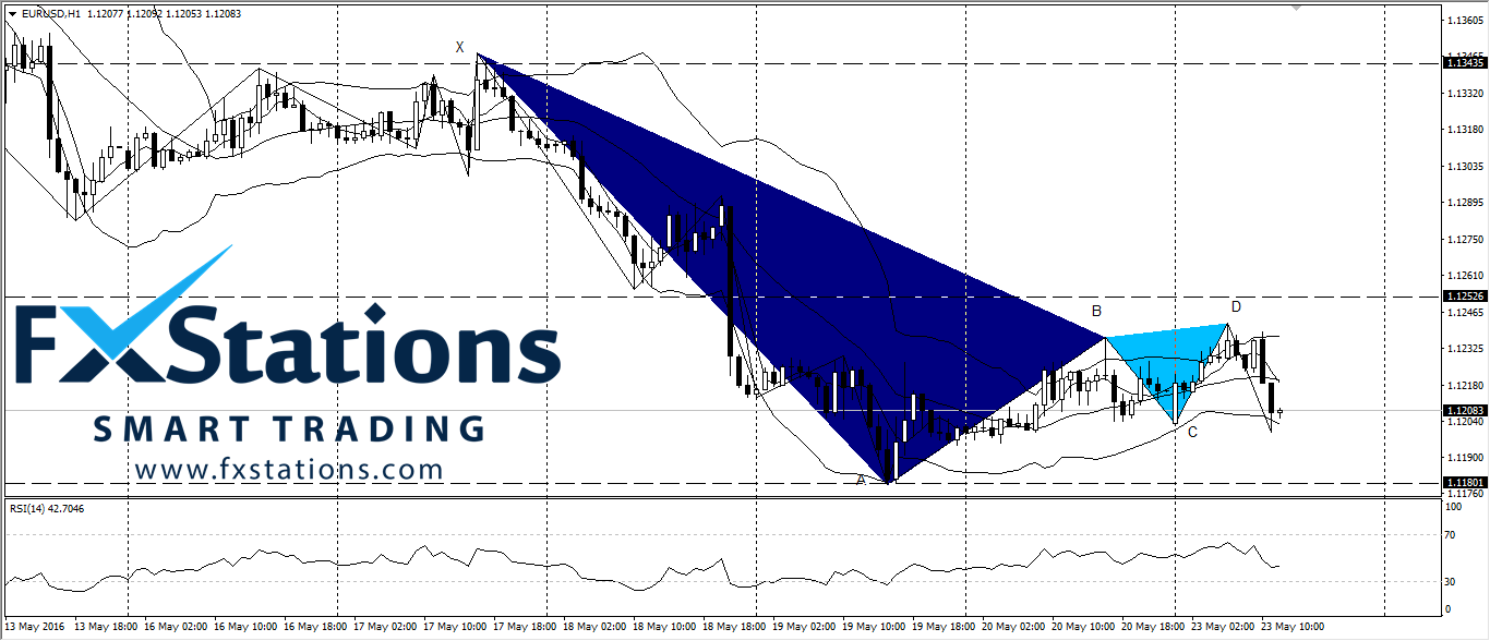 EUR/USD