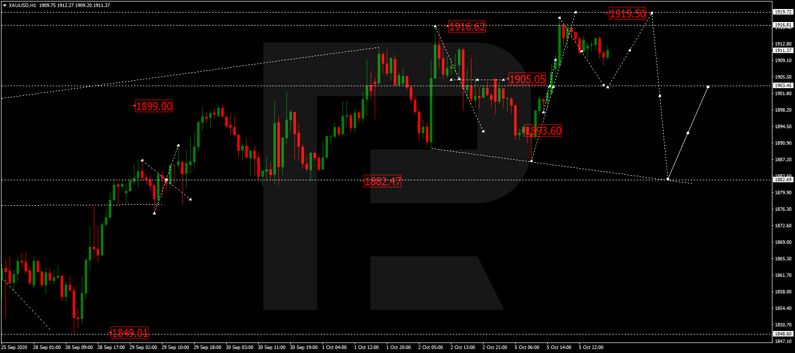 GOLD تحليل وتوقعات الذهب 