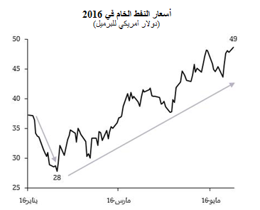 أسعار  برميل النفط الخام بالدولار الامريكي في 2016