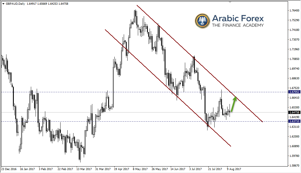 الإسترليني أمام الدولار الاسترالي 