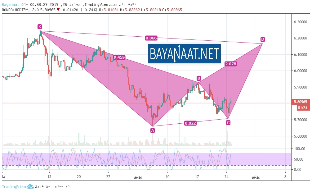 التحليل الفني لزوج الدولار أمريكي/ليرة تركية www.bayanaat.net