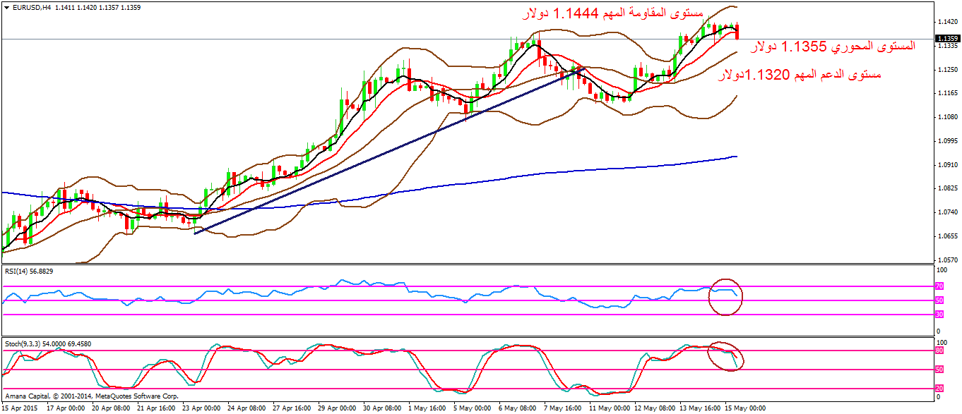 EURUSD