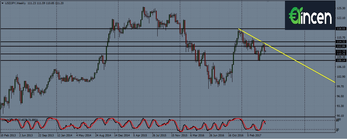 usdjpy-w1