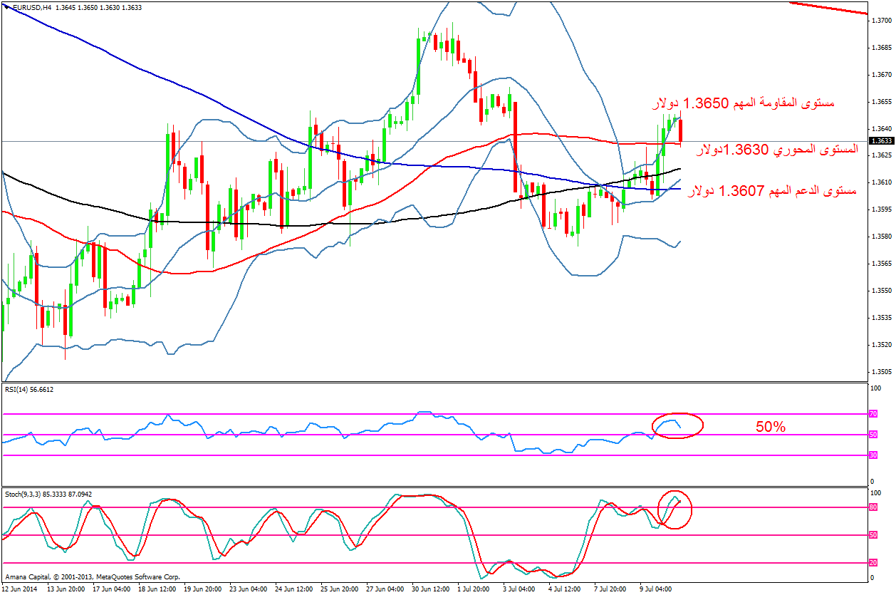 EURUSD