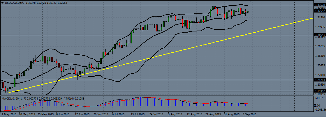 USD/CAD