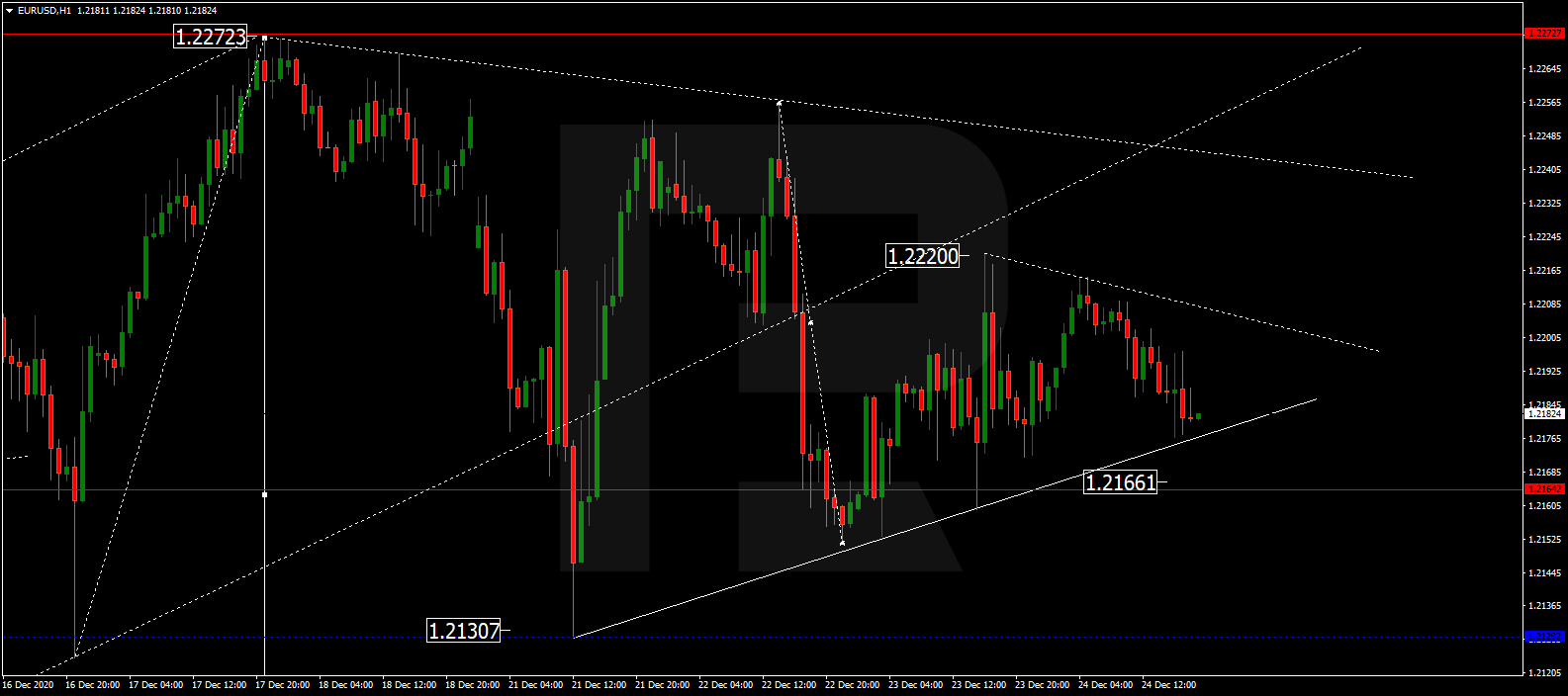 EURUSD اليورو/دولار