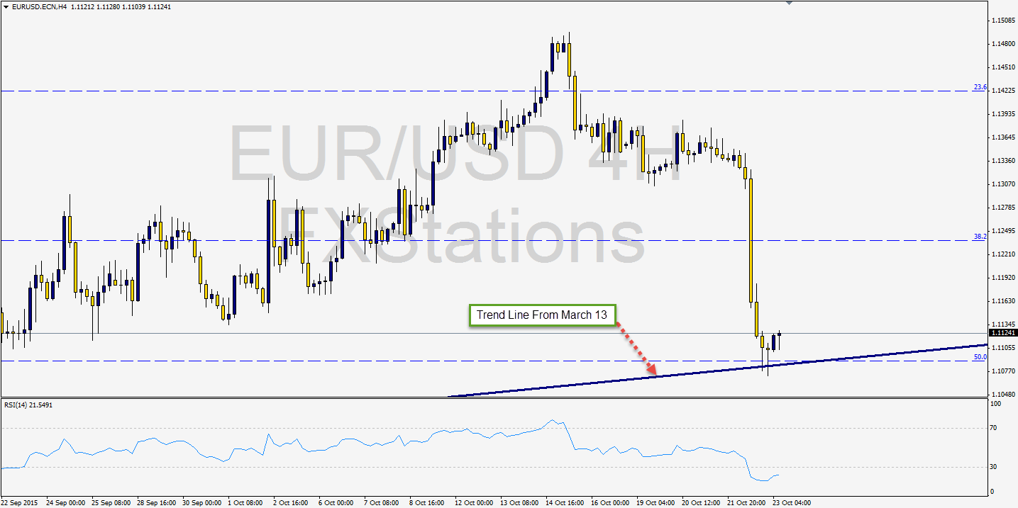 eur/usd 4h