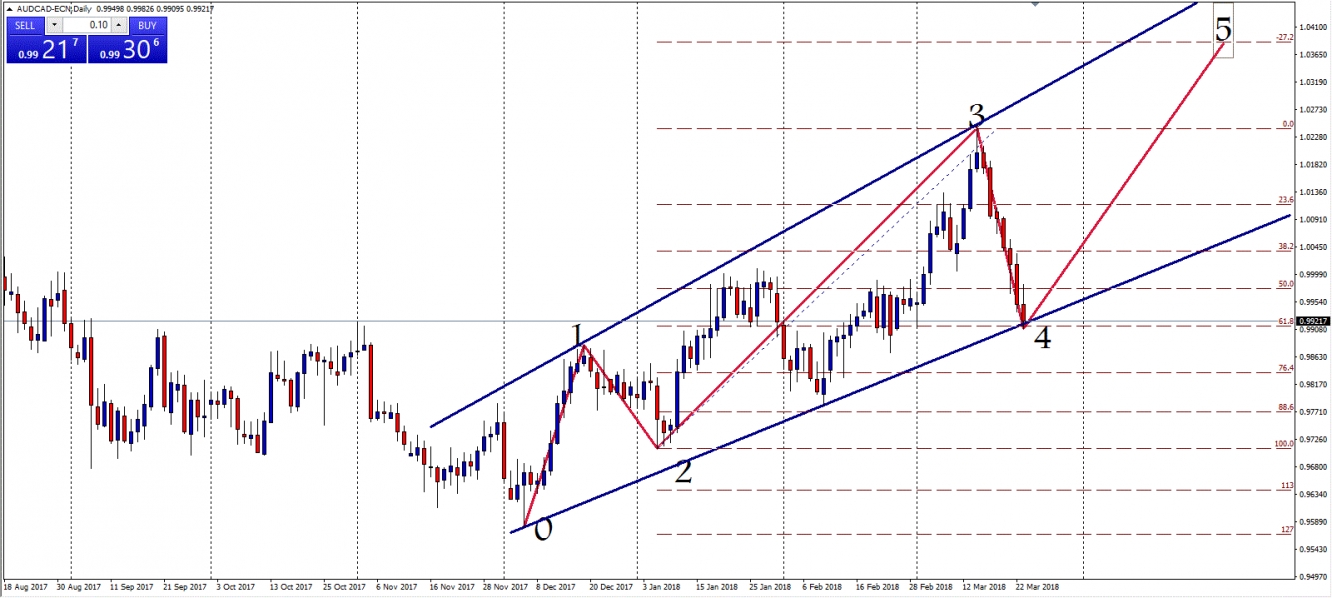 audcad