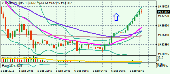 USDMXN.M15 6.9