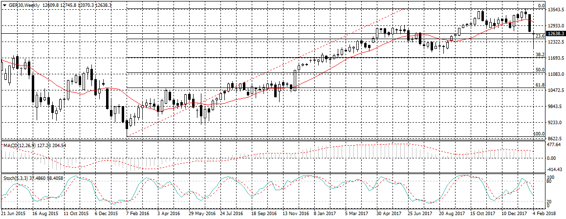 Germany 30 Chart