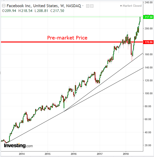 FB Stock Daily Chart