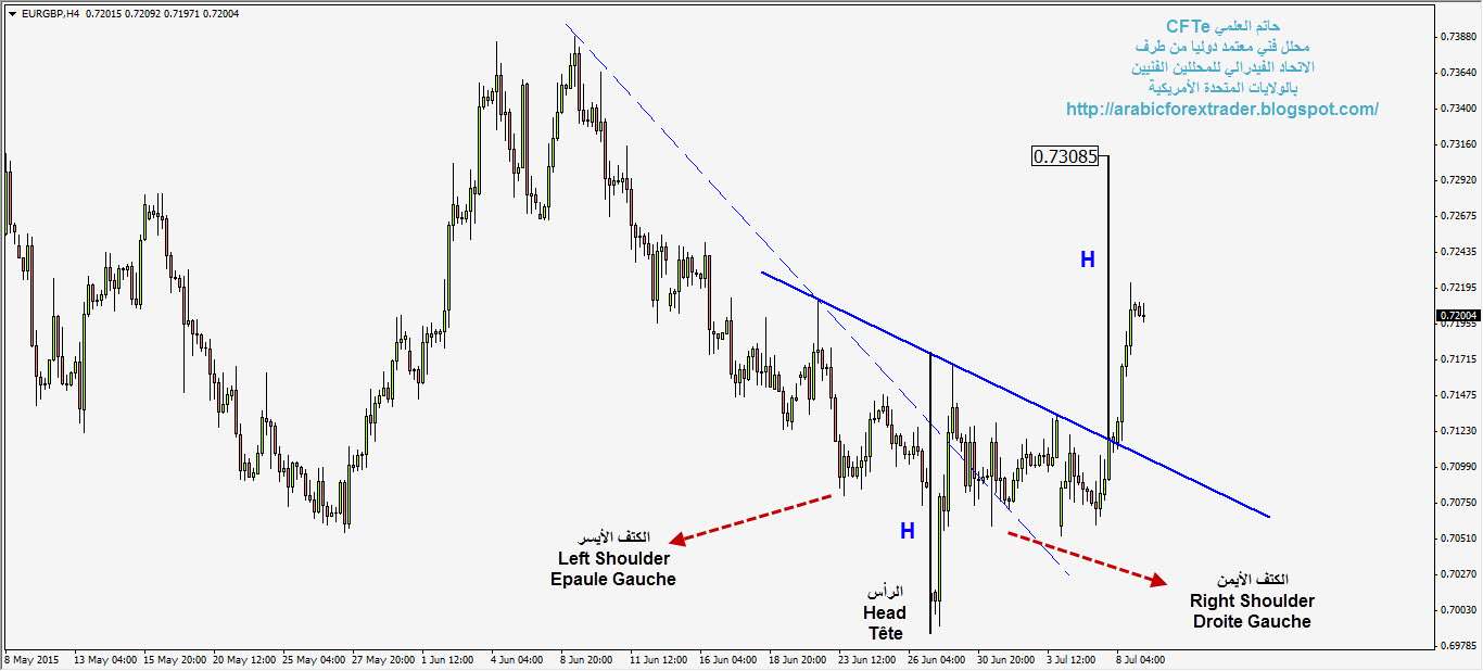 eurgbp 4h