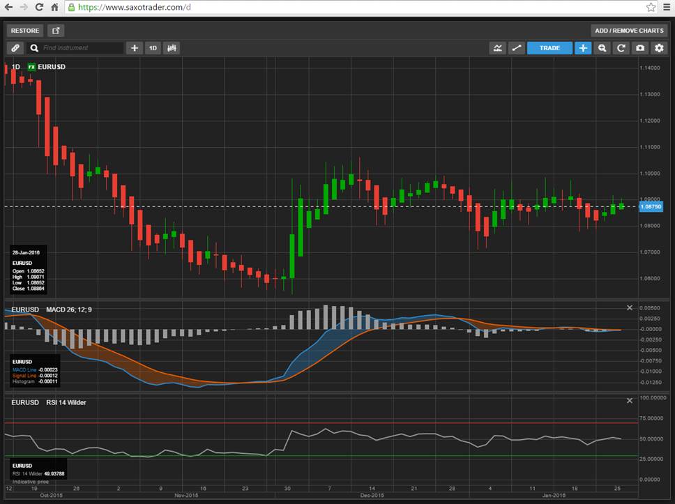 EURUSD