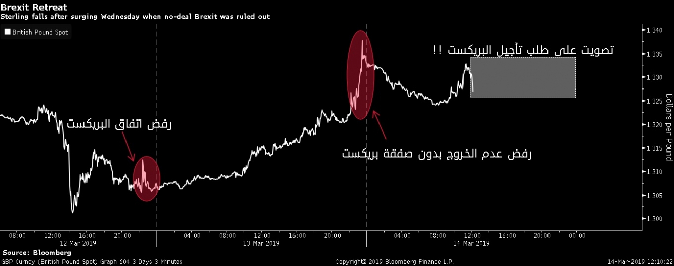 تراجع الجنيه الإسترليني بعد أن لمس بعد تصويت أمس أعلى مستوى له منذ يونيو 2018 مع ترقب التصويت الثالث اليوم!