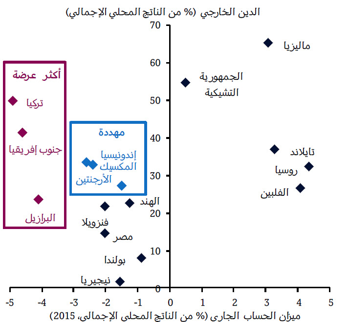 مدى تأثر بعض الاقتصادات الناشئة برفع  أسعار الفائدة الأمريكية  