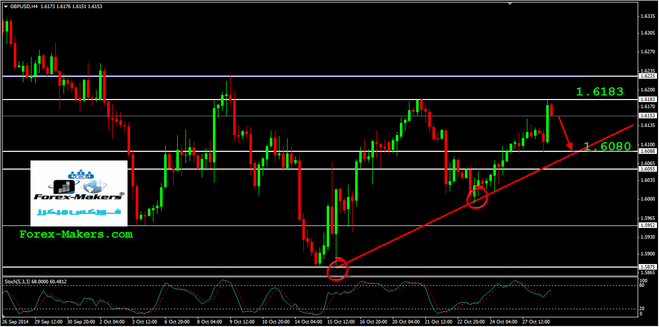 Gbp/Usd