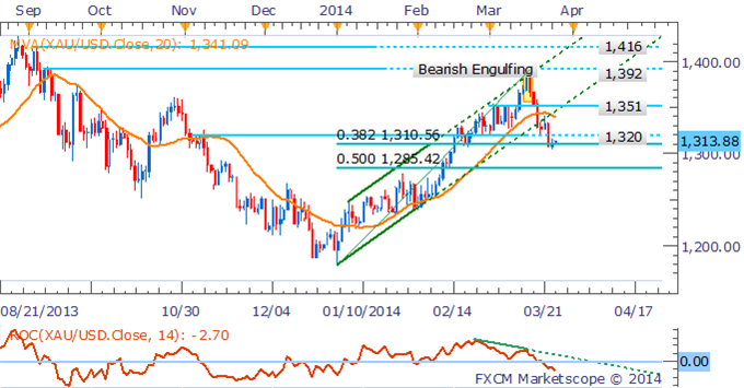 XAU/USD الرسم البياني