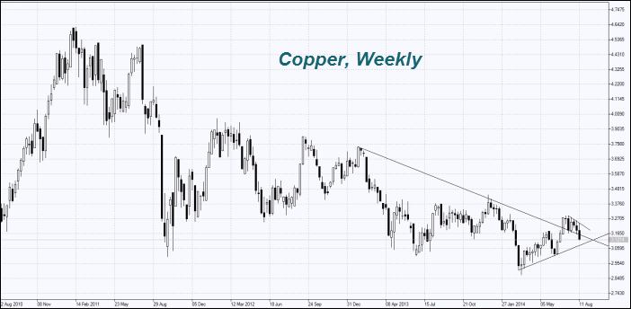 Copper,Daily