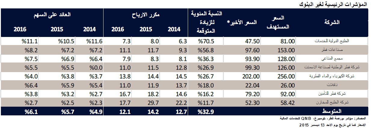 المؤشرات الرئيسية لغير البنوك