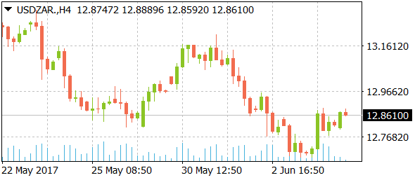 usdzardaily06072017