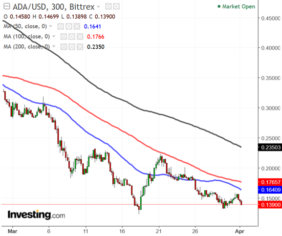 ADAUSD 300-Minute Chart