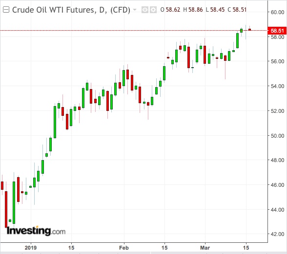الرسم البياني اليومي لأسعار النفط الخام الأمريكية