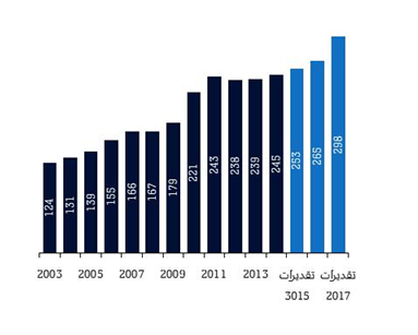 الإنتاج العالمي من الغاز الطبيعي المسال  (مليون طن في السنة)