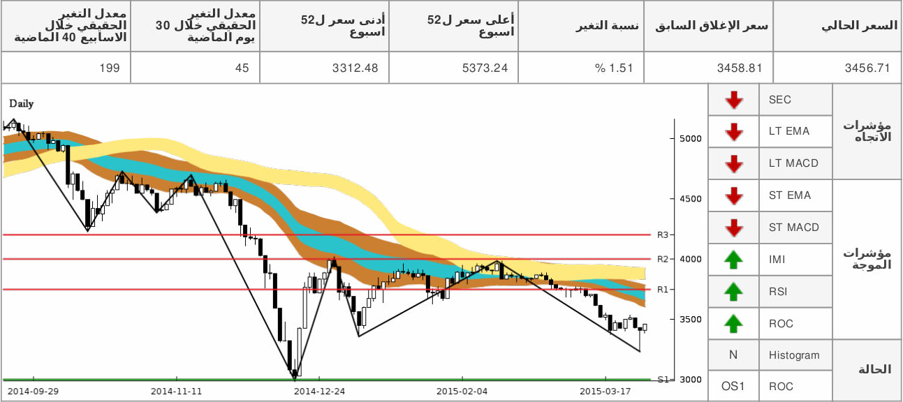 chart