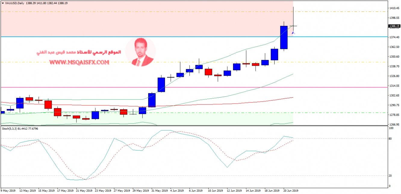 Gold-D - الرسم البياني اليومي لأسعار الذهب