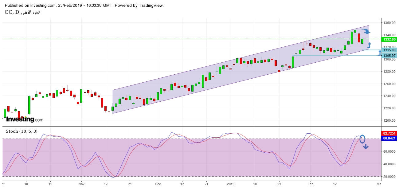 Gold Daily Chart