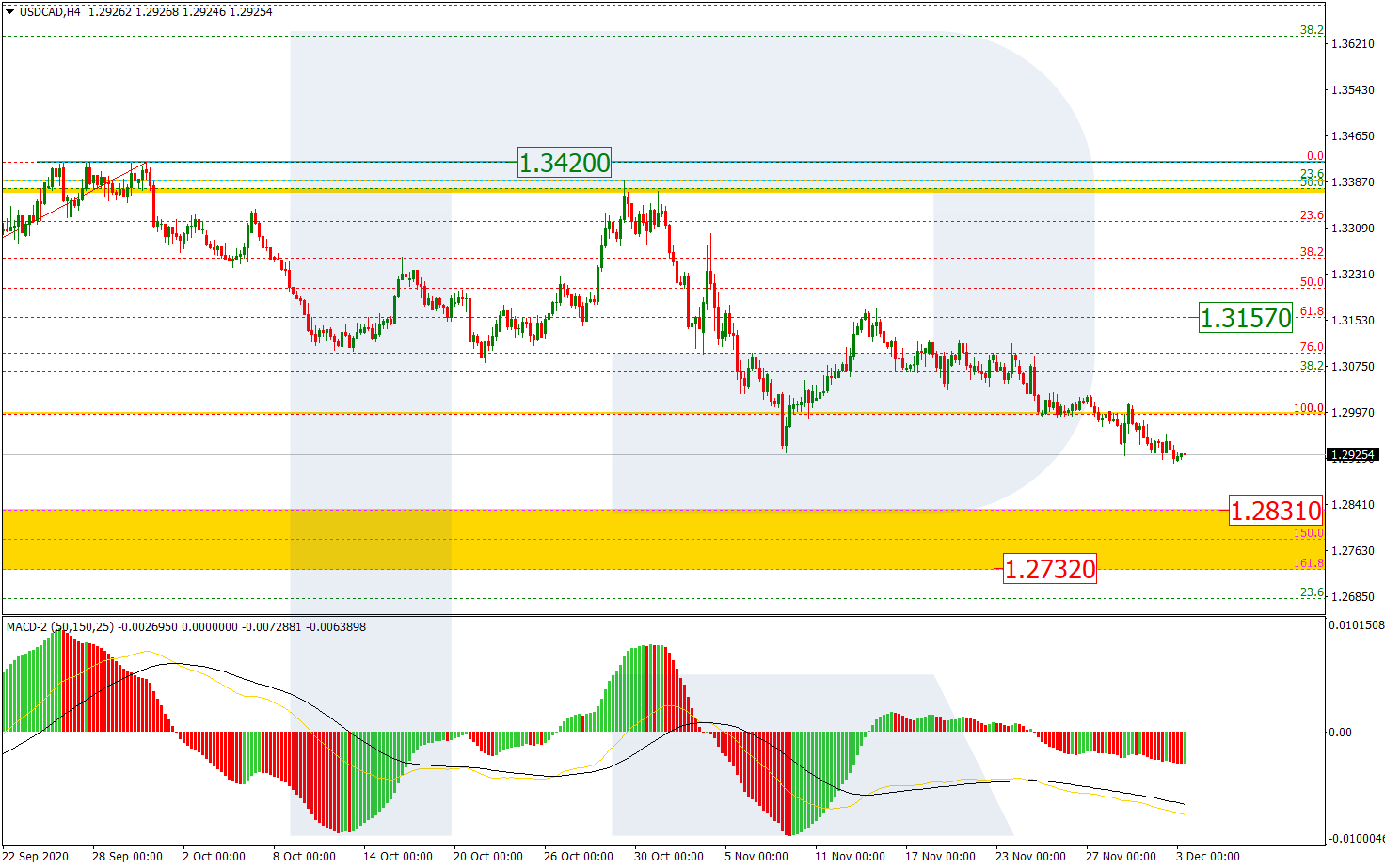 USDCAD_H4 الدولار/كندي