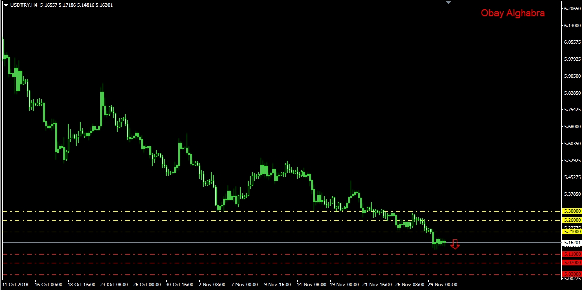 الليرة التركية تقترب من 5.00 30\11\2018