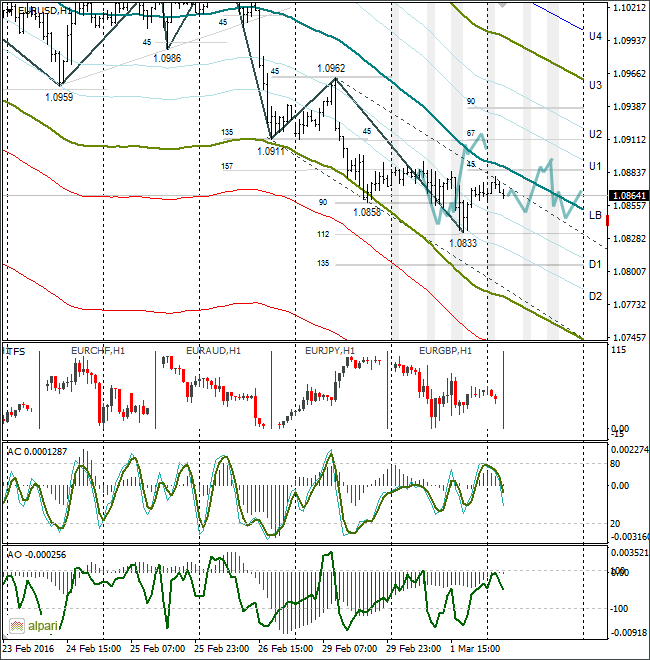 EURUSD 1H